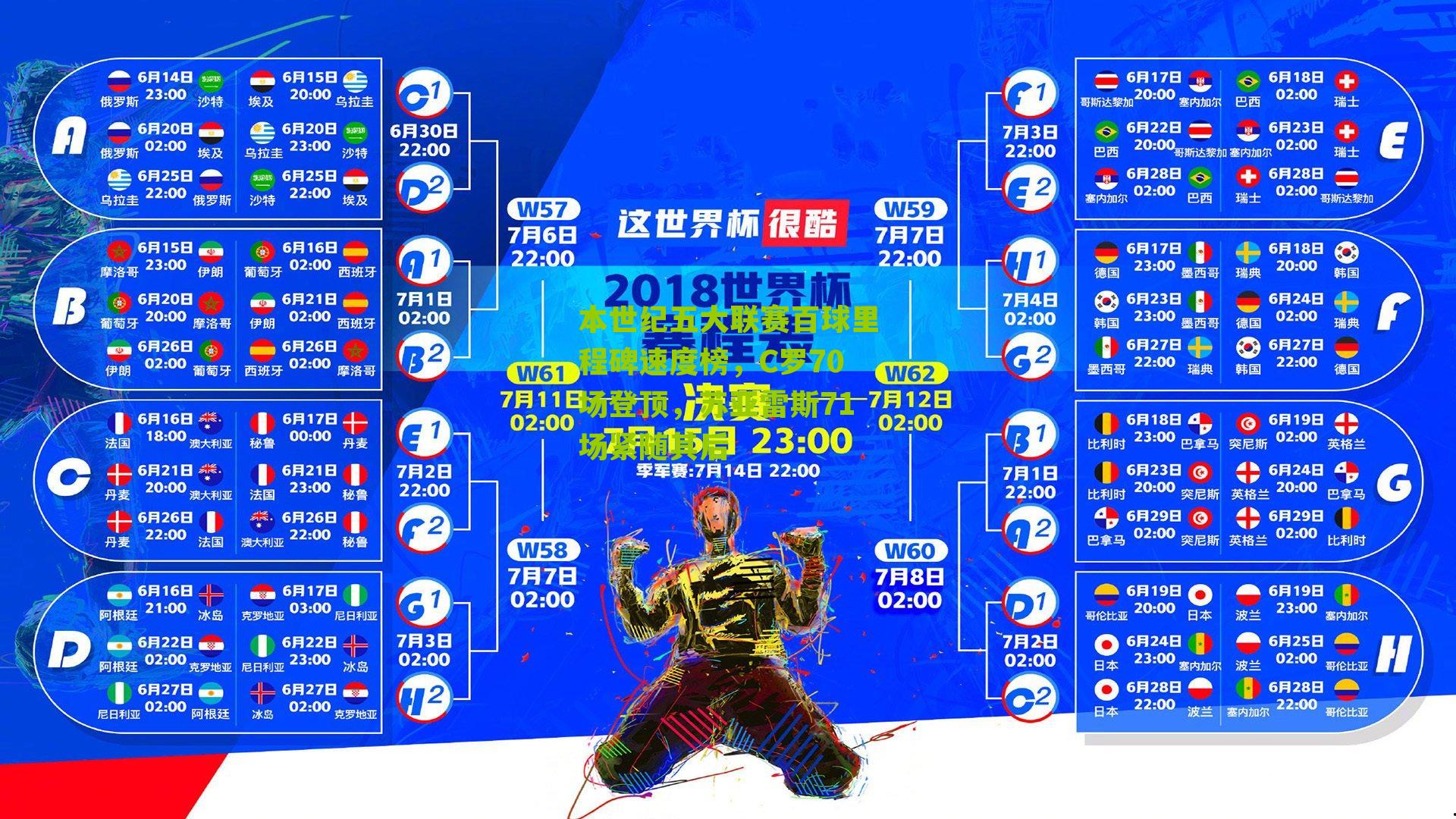 本世纪五大联赛百球里程碑速度榜，C罗70场登顶，苏亚雷斯71场紧随其后